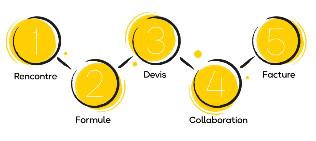 1-Rencontre, 2-Formule, 3-Devis, 4-Collaboration, 5-Facture